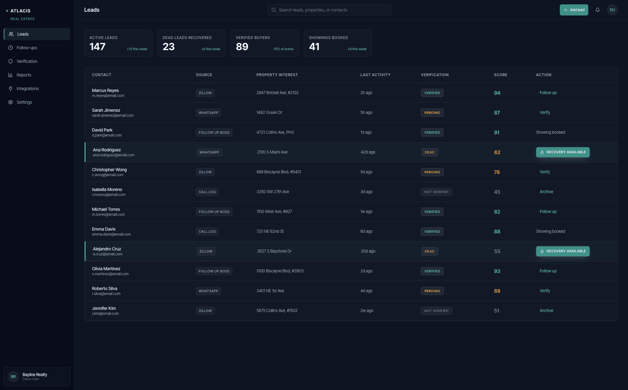Real Estate Tech — leads pipeline dashboard showing active leads, dead leads recovered, verified buyers, and bookings secured